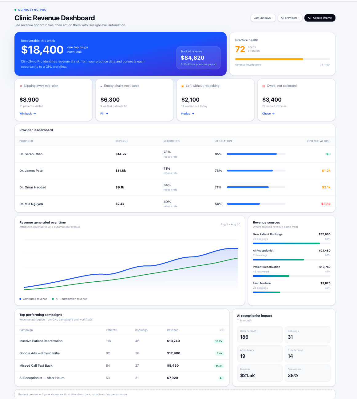ClinicSync Pro revenue dashboard showing recoverable revenue, provider performance, HighLevel campaign attribution and AI receptionist impact